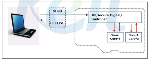 Host와 MicroSD의 Smart Card간의 송/수신 구성