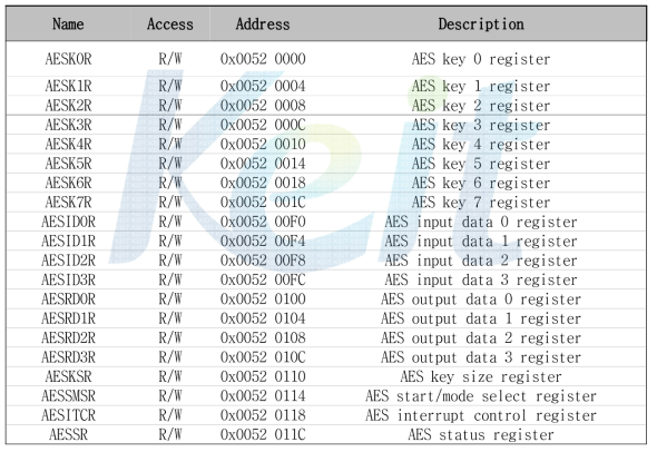 AES registers overview
