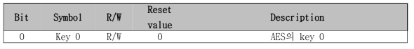 AES key 0 register (0x0052 0000)