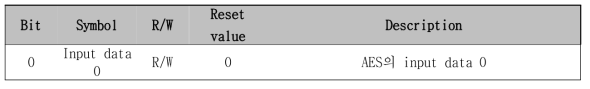 AES input data 0 register (0x0052 00F0)