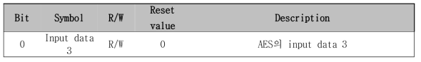 AES input data 3 register (0x0052 00FC)