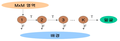 Cascading Adaboosting 기법