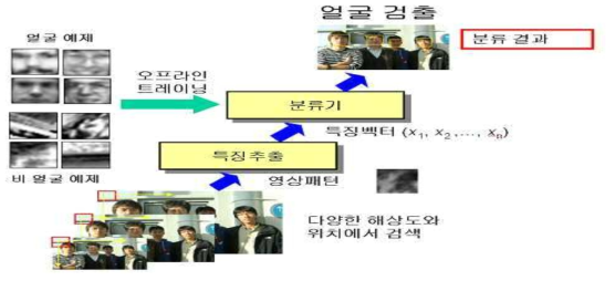 본 과제의 얼굴 검출 알고리즘 동작 구조