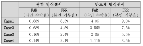 각 Case 에 대한 최종 실험 결과