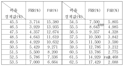 정합에 대한 경계값