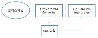 자바카드 가상머신 구조