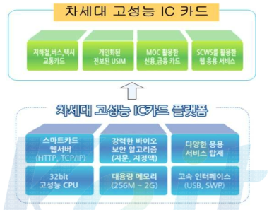 개발 대상 기술