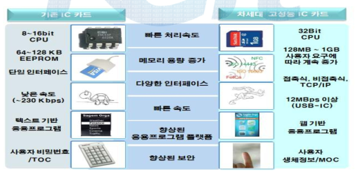 기존 IC 카드와 차세대 고성능 IC 카드의 비교