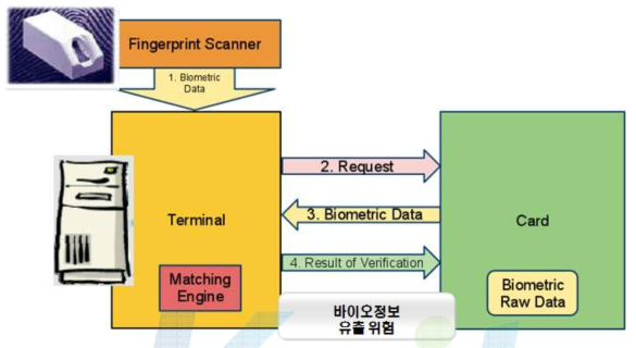 Template On Card (Match on Terminal)카드 동작 구조