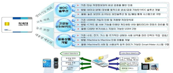 차세대 고성능 IC카드 플랫폼 시장 창출 분야