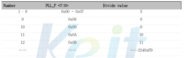 Feedback Divide(PLL_P) Configurations