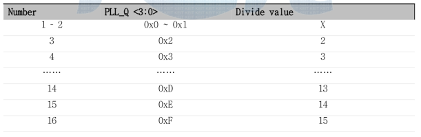 Input Divide(PLL_Q) Configurations