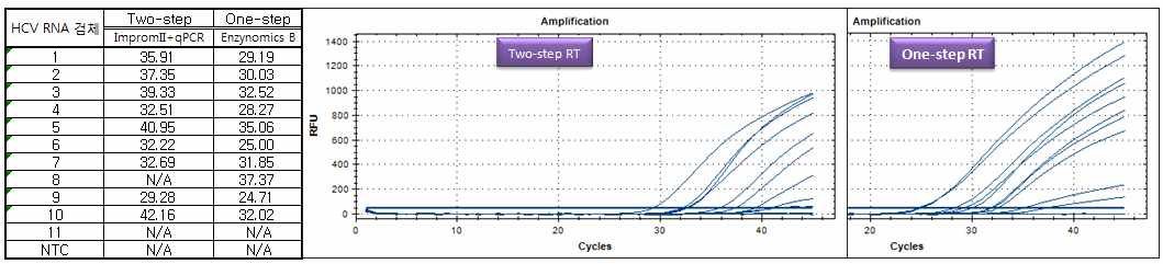 Two-step RT-PCR과 One-step RT-PCR의 비교