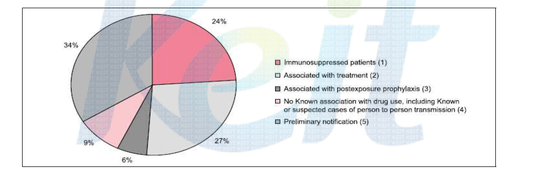 Proportion of the clinical background of reported cases of oseltamivir resistance