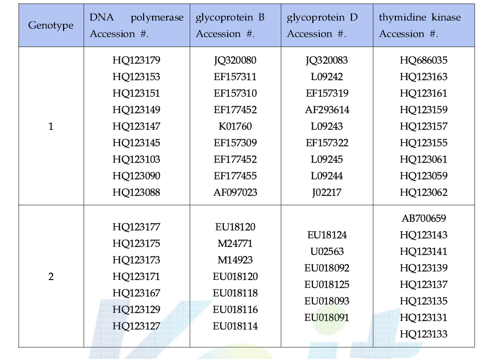 HSV target gene의 공개 유전정보 확보 및 DB 구축