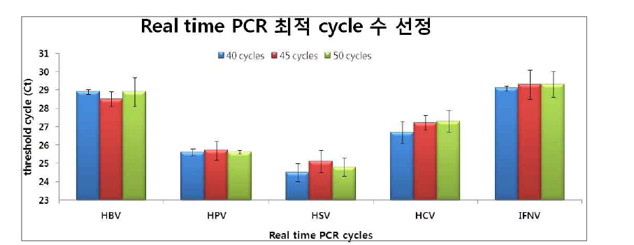 최적의 Real time PCR cycle 수 선정