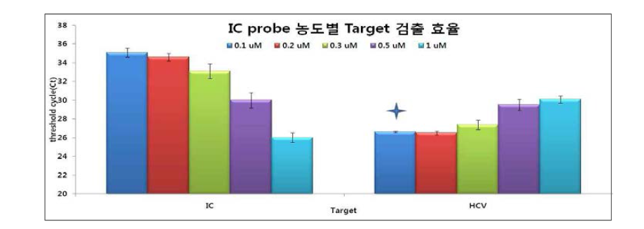 IC 농도별 Target Ct 변화: IC 농도 선정