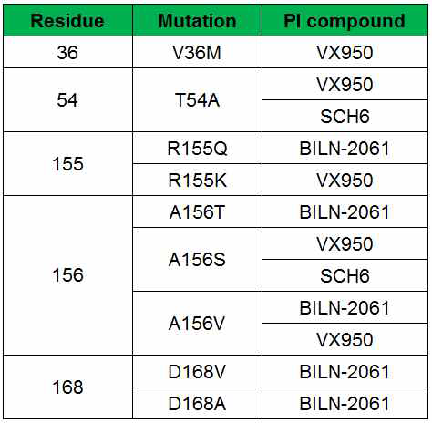 List of drug-resistant NS3 protease mutant replicons