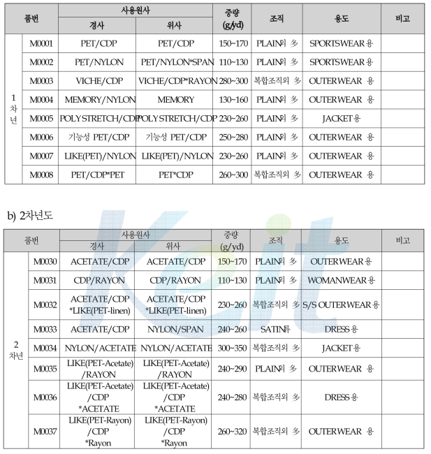 연차별 제직