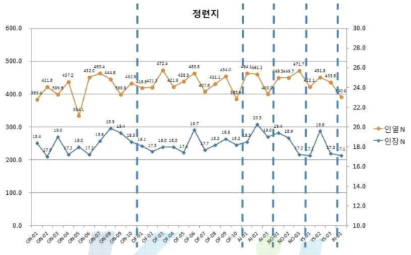 공정조건에 따른 인열/인장 특성의 변화 (정련지)