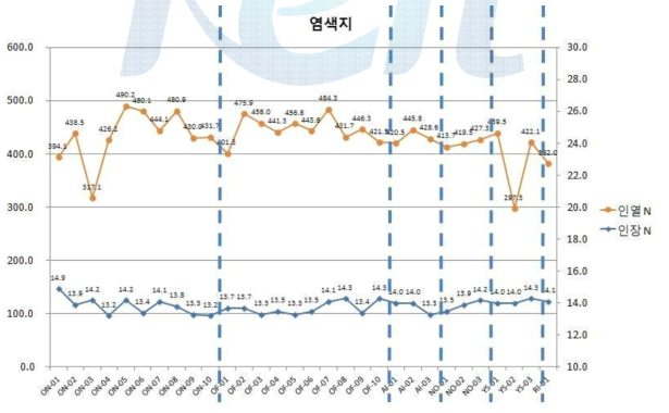 공정조건에 따른 인열/인장 특성의 변화 (염색지)