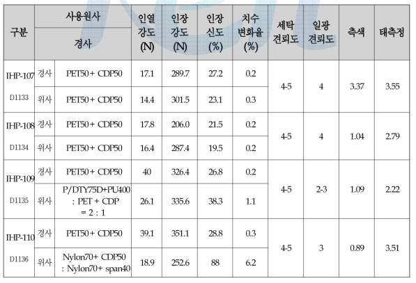 직물 물성 측정 결과