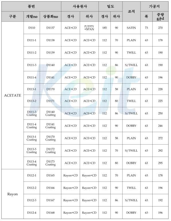 주요 상품화 직물 제직 spec.