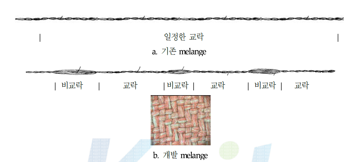 melange 효과사