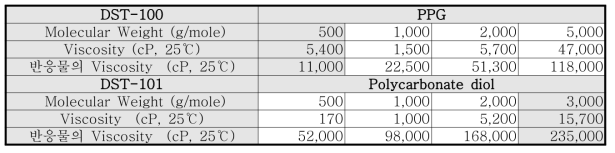 UDMA유도체인 DST-100과 DST-101 반응물의 점도측정결과