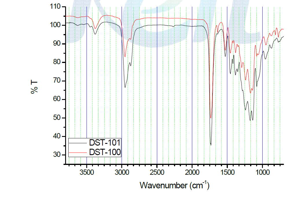 합성된 DST-100과 DST-101의 FT-IR spectrum