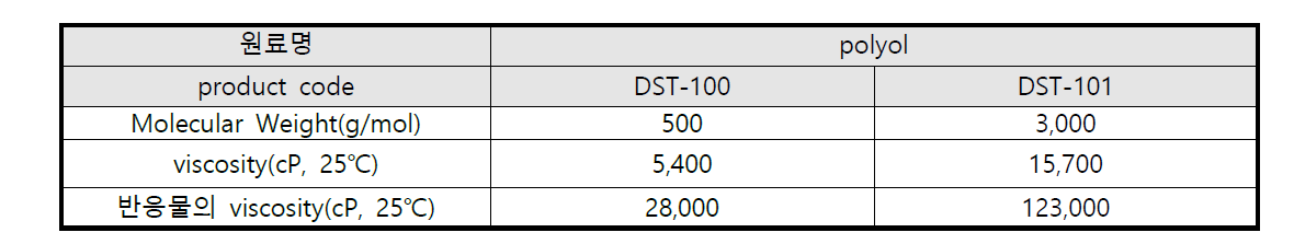 polyester polyol 종류에 따른 점도 측정결과
