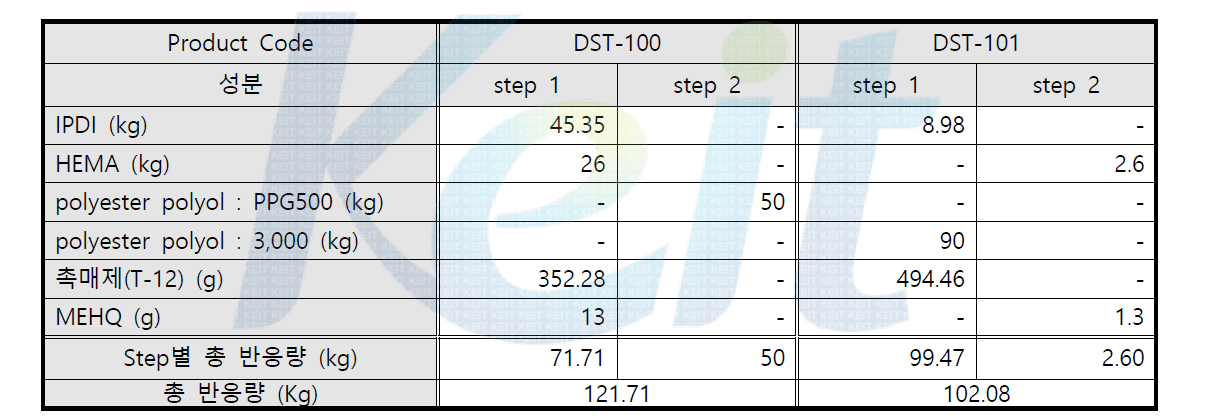 Step별 사용된 원료량 및 원료 종류