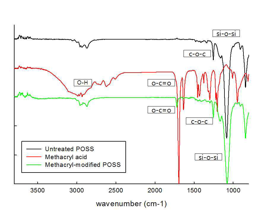 합성된 Methacryl-modified POSS의 FT-IR 분석