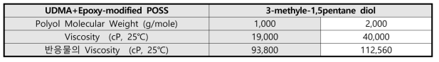 UDMA에 Epoxy-modified Poss가 Terminate된 PU Prepolymer의 점도측정 결과