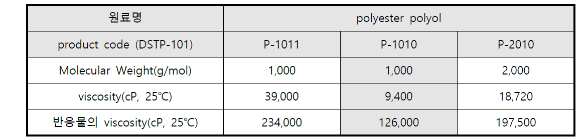 polyester polyol 종류에 따른 점도 측정결과