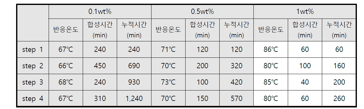 촉매제(T-12)함유량에 따른 반응 온도 및 반응 시간(setting 온도 : 65℃)