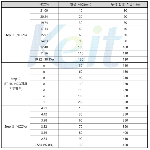 step별의 반응시간 (적정 및 FI-IR의 NCO피크로 반응 시간 결정 )