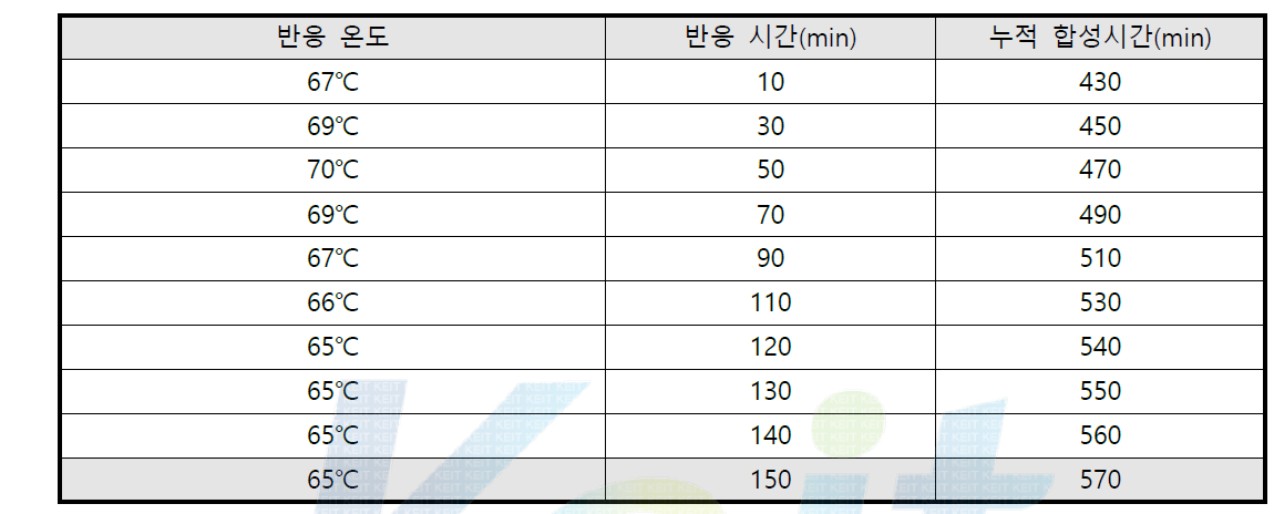 Step 4에서의 반응 시간에 따른 반응물 온도의 변화