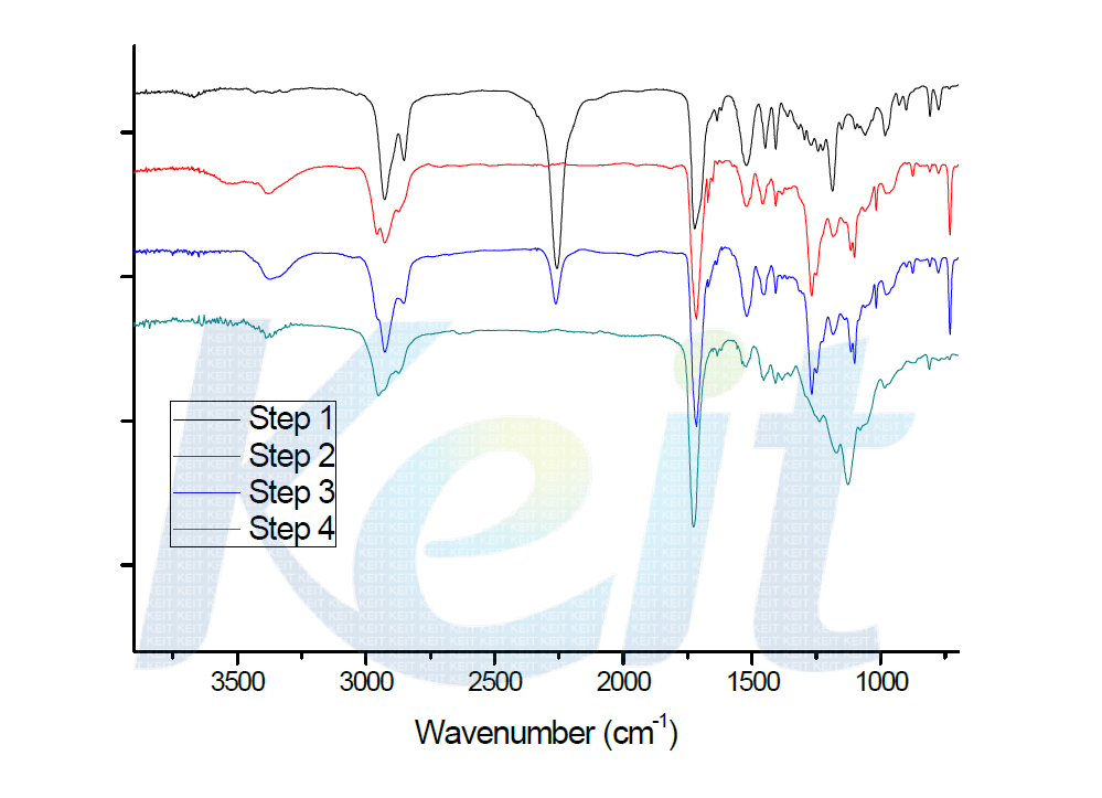 POSS를 함유하는 우레탄 프리폴리머 (DSTP-101)의 각 합성 Step별 FT-IR spectrum