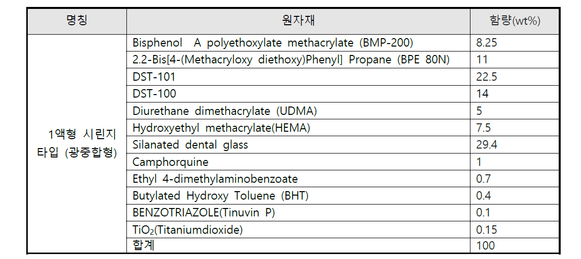 일액형 시린지타입의 광중합형 임플란트 레진시멘트의 조성
