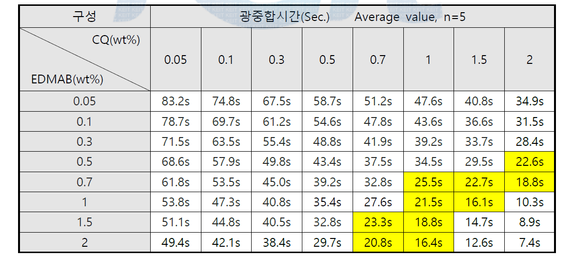 광개시제 및 광증감제 함량에 따른 중합시간 변화 (목표 중합시간 : 20±5sec)