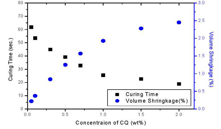 광개시제(CQ) 함량에 따른 중합수축률의 변화 및 경화속도의 변화 (EDMAB함량 0.7w%로 고정)