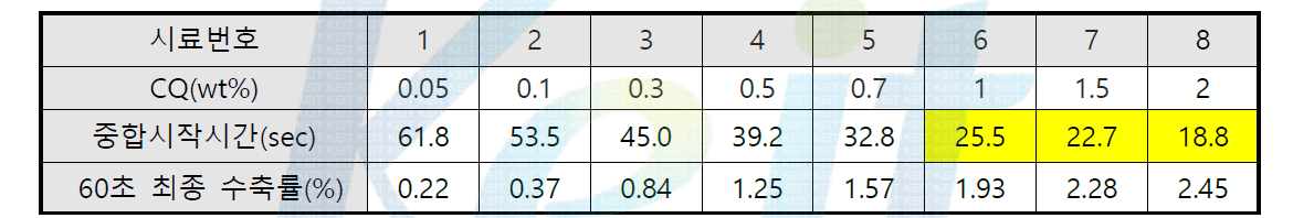 광개시제(CQ) 함량에 따른 중합수축률의 변화