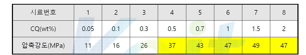 광개시제(CQ)함량에 따른 기계적 물성의 변화