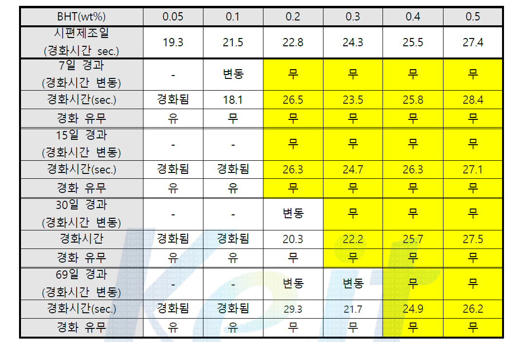 BHT함량에 따른 저장안정성 평가 (시편제조일로부터 가속노화시험을 하여 저장안정성을 평가. 경화시간의 변동유무 판단 : 시편제조일의 경화시간 ± 2sec.)