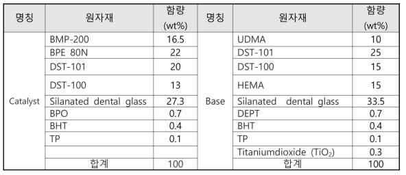 이액형 시린지타입의 자가중합형 임플란트 레진시멘트의 Catalyst, Base조성