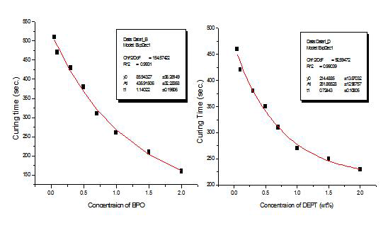 BPO함량 및 DEPT함량에 따른 중합시간의 변화 : (a) DEPT함량 0.7wt%에서 고정 (b) BPO함량 0.7wt%에서 고정