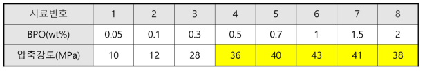 BPO함량 변화에 따른 기계적 강도의 변화
