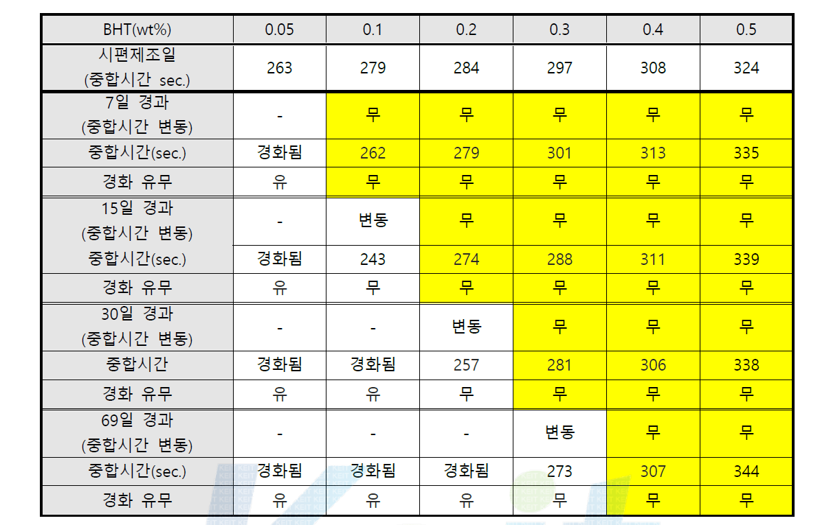 BHT함량에 따른 저장안정성 평가 (시편제조일로부터 가속노화시험을 하여 저장안정성을 평가. 중합시간의 변동유무 판단 : 시편제조일의 경화시간 ± 20sec.)