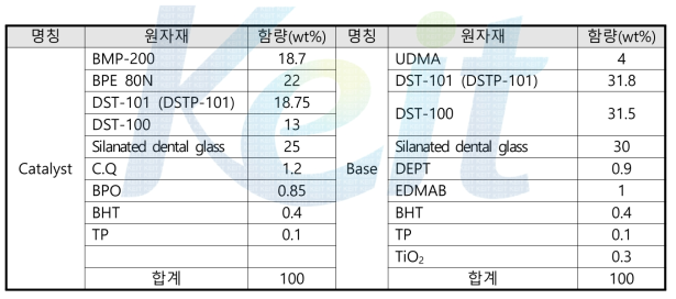 이액형 시린지타입의 이원중합형 임플란트 레진시멘트의 Catalyst, Base조성